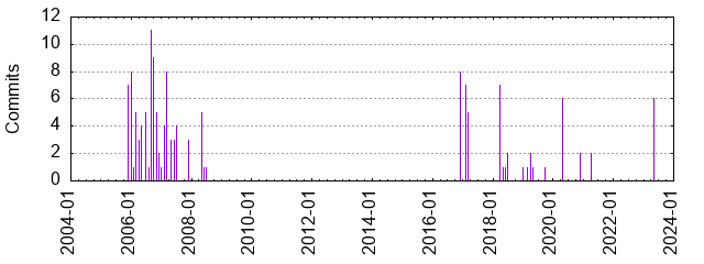 Commits by year/month