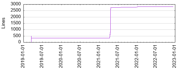 Lines of Code