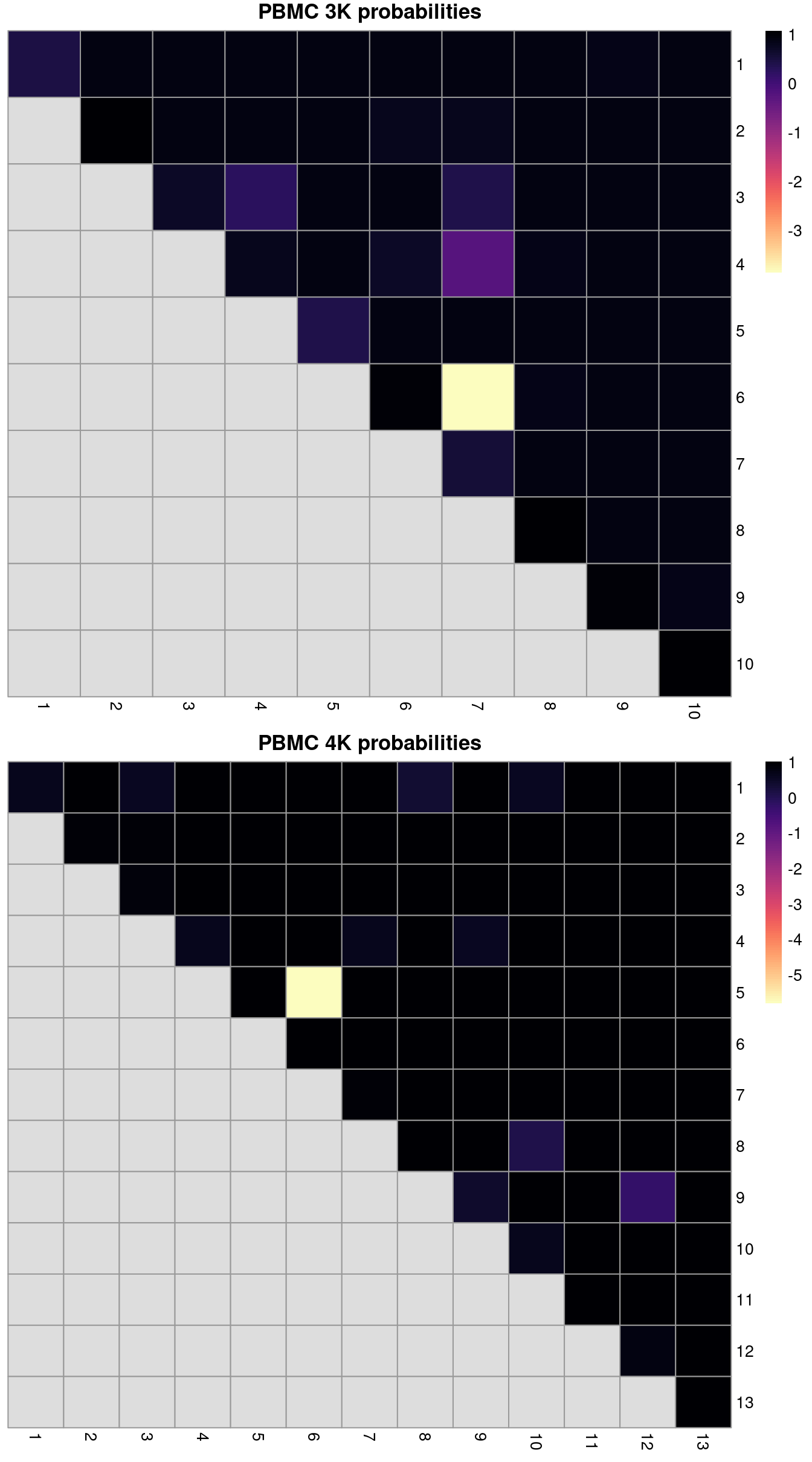 ARI-derived ratios for the within-batch clusters after comparison to the merged clusters obtained after MNN correction. One heatmap is generated for each of the PBMC 3K and 4K datasets.