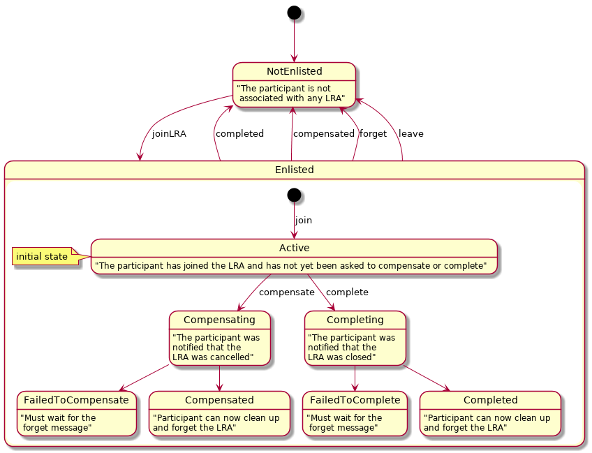 participant state model